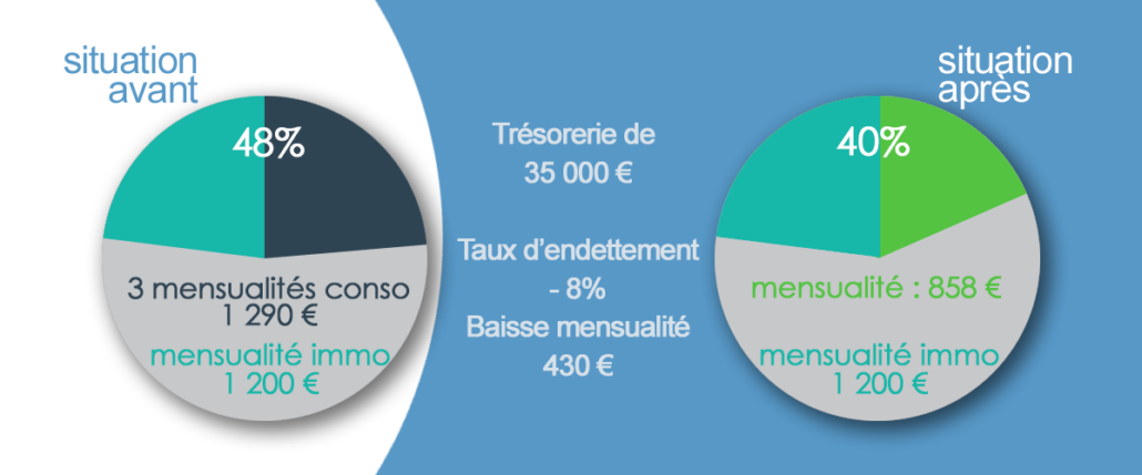 rachat de crédit partiel