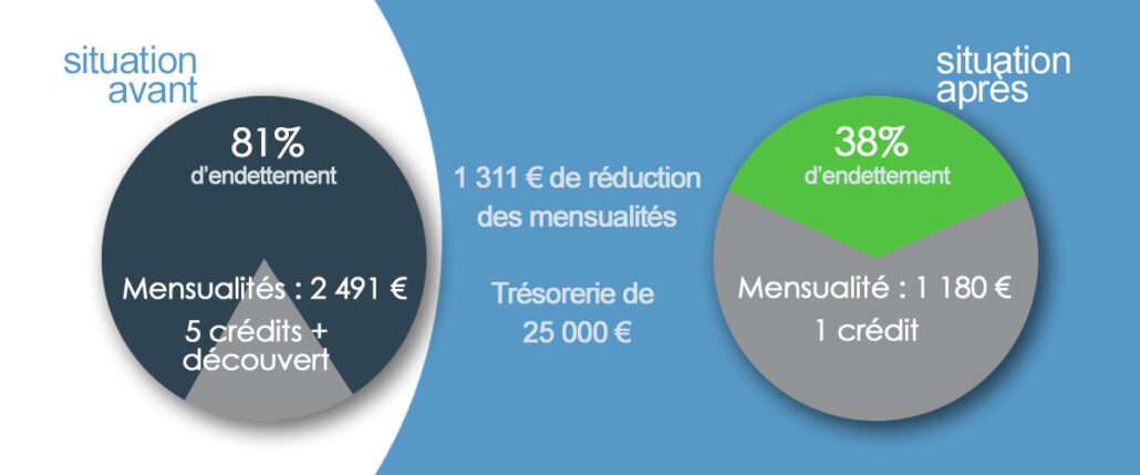 rachat de crédit consommation : cas client