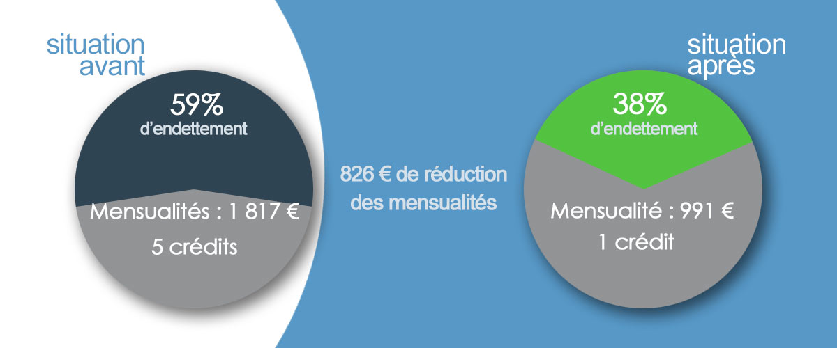 Exemple rachat de crédit locataire : réduire ses mensualités de crédits