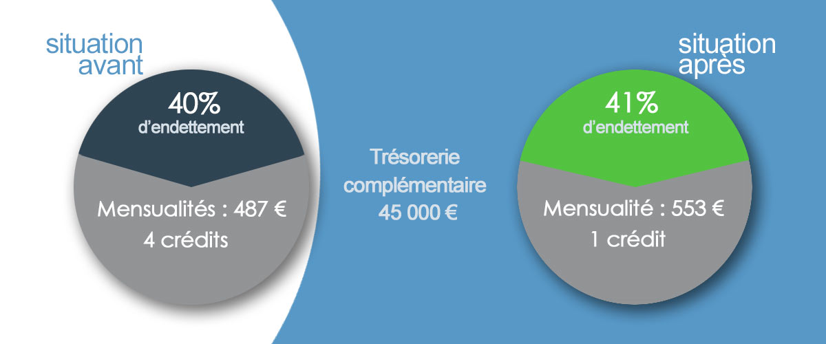 Rachat de credit avec tresorerie complementaire : financez un nouveau projet