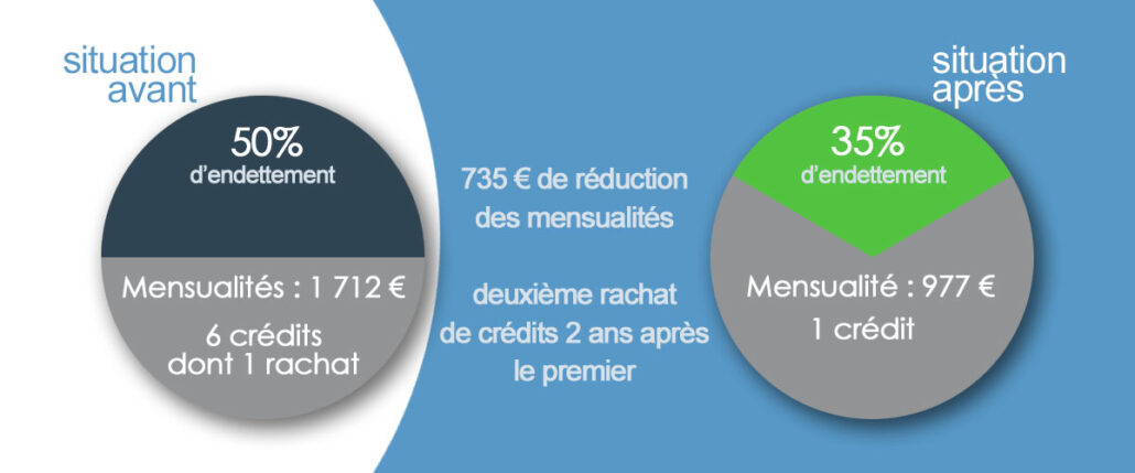 exemple d'un rachat de rachat de crédits